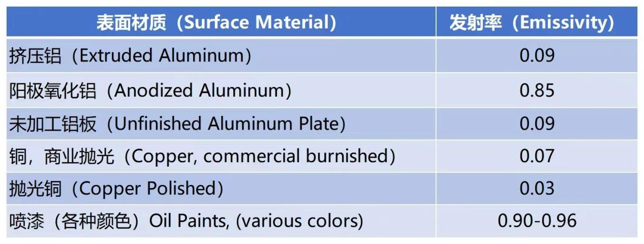 emissivity of common radiator materials and surface treatments Emissionsgrad gängiger Heizkörpermaterialien und Oberflächenbehandlungen