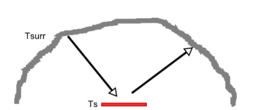 radiant heat transfer between a small heated surface and the inside of a large housing Strahlungswärmeübertragung zwischen einer kleinen beheizten Oberfläche und dem Inneren eines großen Gehäuses