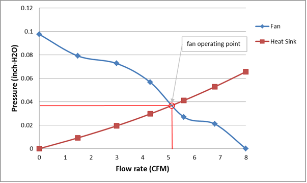 Fan and radiator pressure versus flow curves Lüfter- und Kühlerdruck-zu-Durchfluss-Kurven