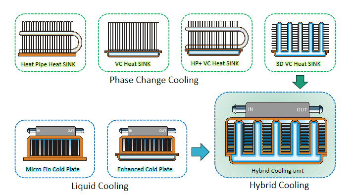 Illustration der Hybridkühlungstechnologie mit Flüssigkeitskühlungs- und Tauchkühlungskonzepten