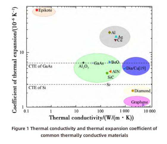 High Thermal Conductivity Diamond and Copper Composite Materials Verbundwerkstoffe aus Diamant und Kupfer mit hoher Wärmeleitfähigkeit