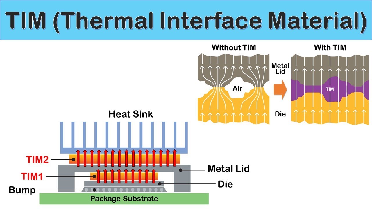 Thermal -Grenzflächenmaterialtypen erklärt