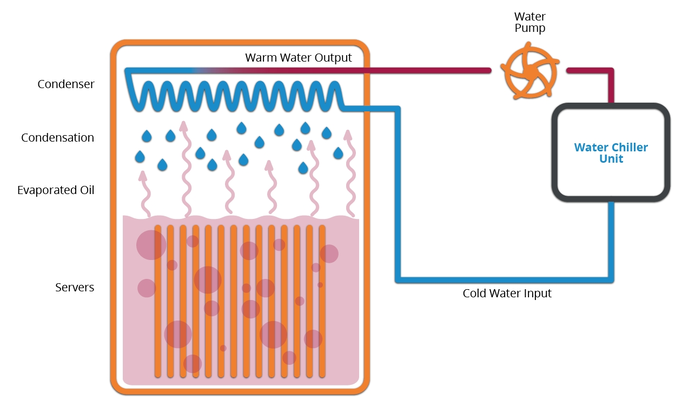 How Two-Phase Cooling Works Wie zweiphasige Kühlung funktioniert