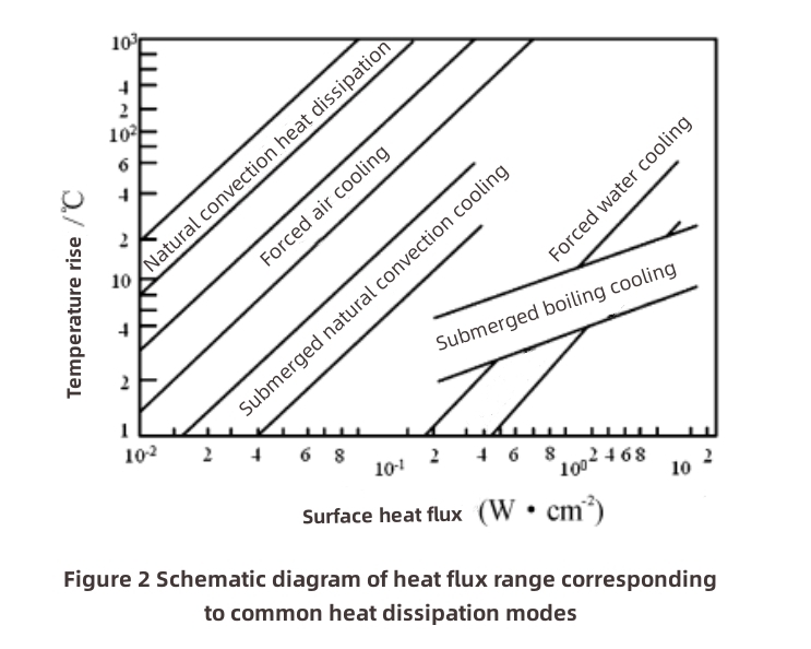 Heat Dissipation of High Power Electronic Devices-1 Wärmeableitung von elektronischen Hochleistungsgeräten-1