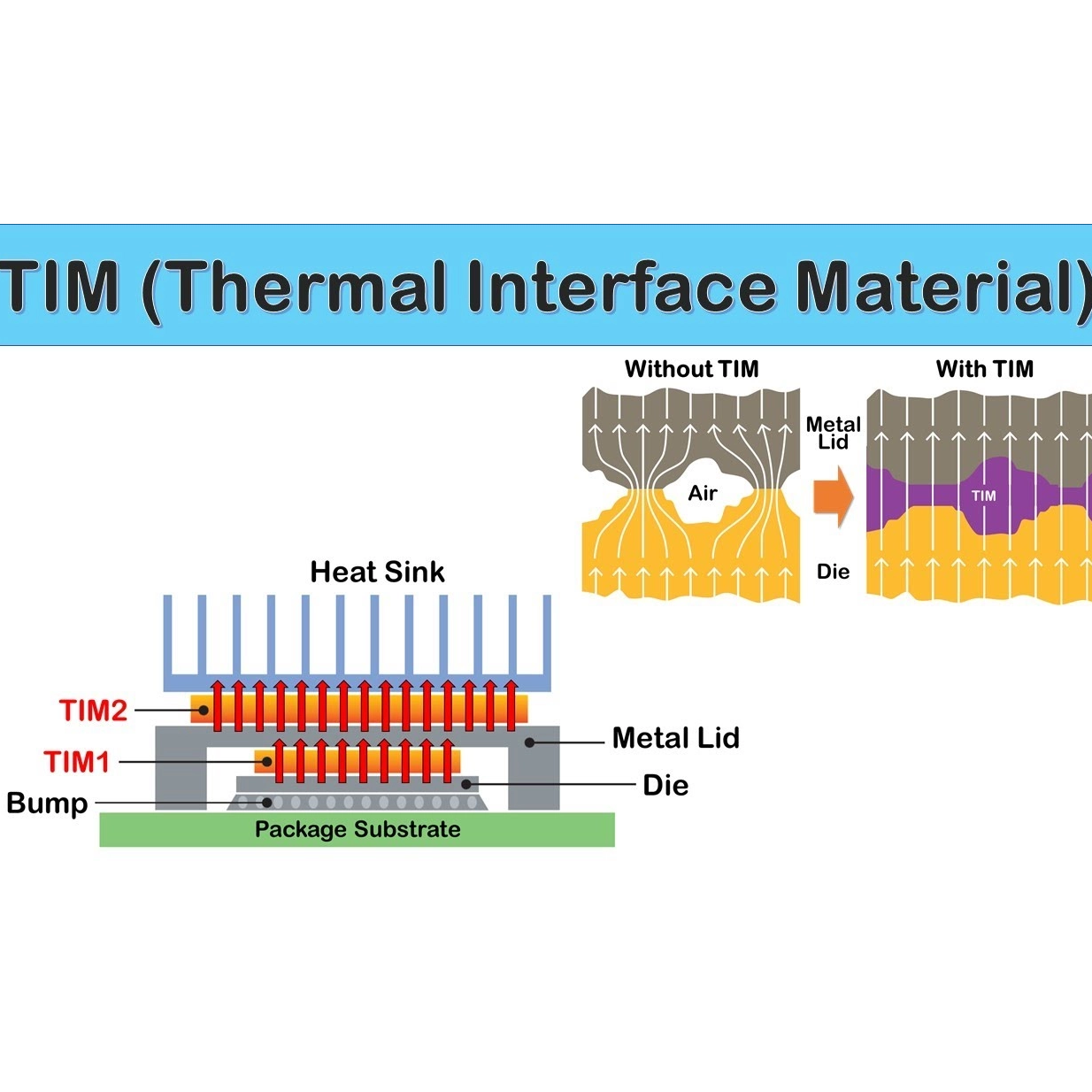 Thermal -Grenzflächenmaterialtypen erklärt