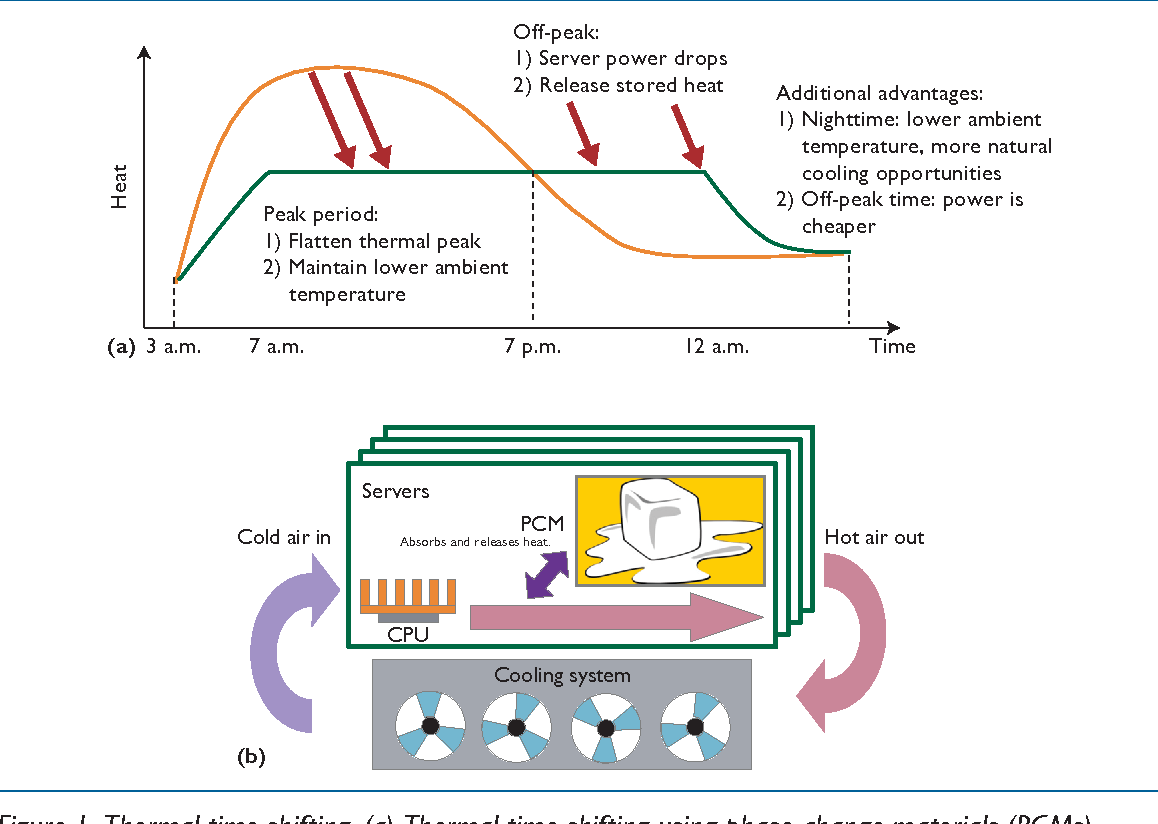 Phasenwechsel-Materialk&uuml;hlungstechnologie