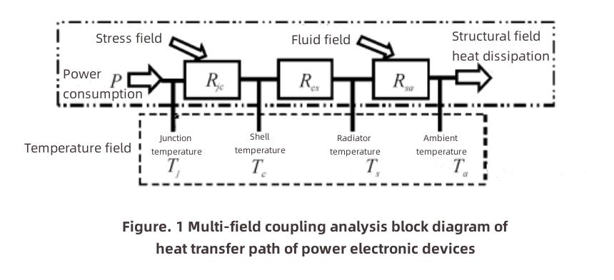Heat Dissipation of High Power Electronic Devices Wärmeableitung von elektronischen Hochleistungsgeräten