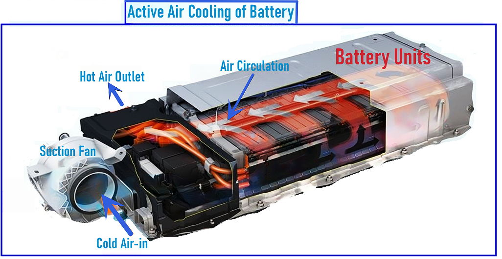 Electric Vehicle Battery Cooling Air Cooling Batteriekühlung von Elektrofahrzeugen Luftkühlung