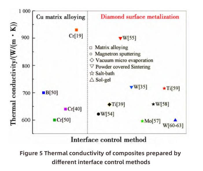 High Thermal Conductivity Diamond and Copper Composite Materials-4 Verbundwerkstoffe aus Diamant und Kupfer mit hoher Wärmeleitfähigkeit-4