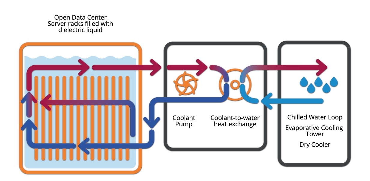 How Single-Phase Immersion Cooling Works Wie einphasige Eintauchkühlung funktioniert