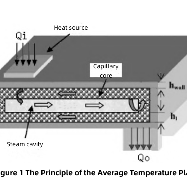 Ein systematischer Entwurf und Test der hocheinheitlichen Thermoplatte
