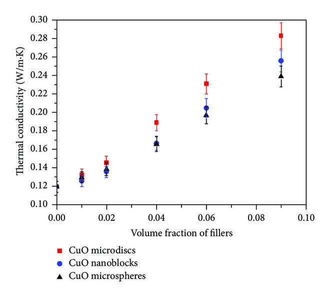W&auml;rmeleitf&auml;higkeit von silikonbasiertem W&auml;rmeleitfett als Funktion der Beladung f&uuml;r